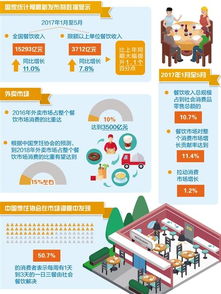 餐飲業(yè)需求強(qiáng)勁繁榮中求新變